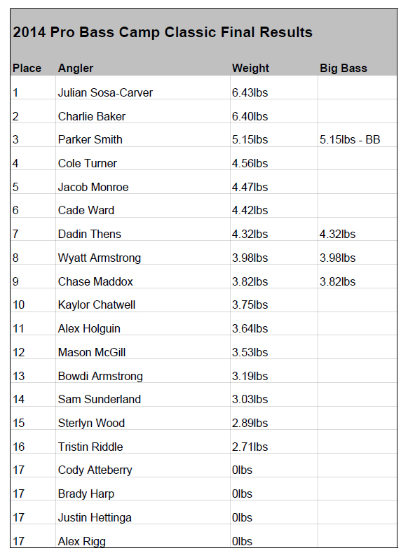= Kurt Dove's Pro Bass Camp Camp Classic 2014
